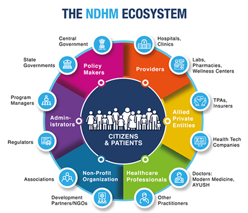 NDHM Eco-system