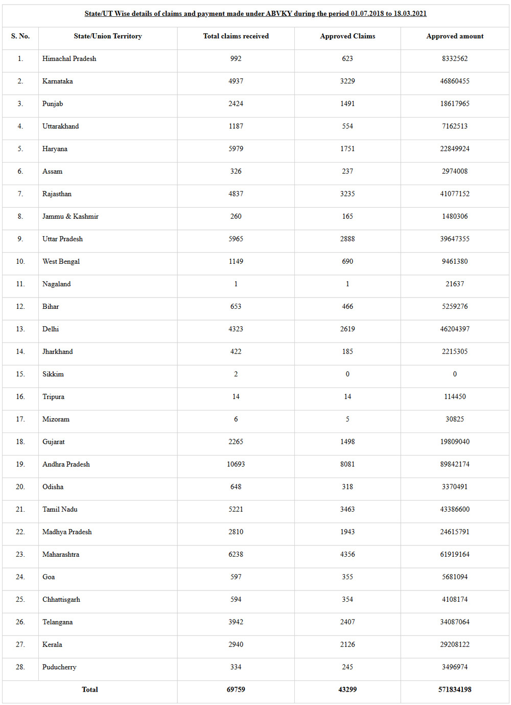 State/UT Wise details of claims and payment made under ABVKY during the period 01.07.2018 to 18.03.2021