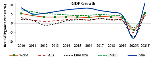 GDP V-Shaped