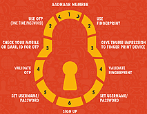 Digital Locker