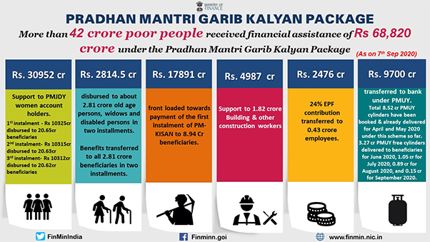 Status of the PMGKP as on 7th Sep 2020