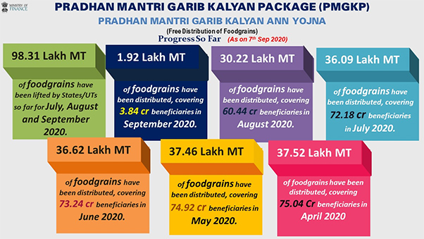 Progress of the PM GK Ann Yojana - Foodgrains