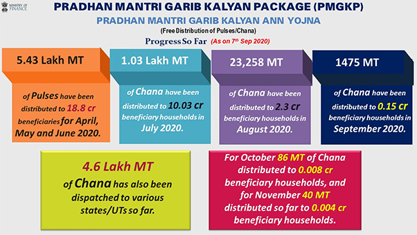 Progress of the PM GK Ann Yojana - Pulses
