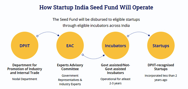 Overview of Startup India Seed Fund Operation