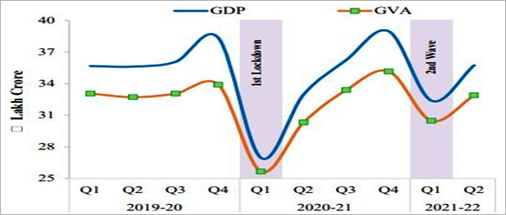 India's GDP